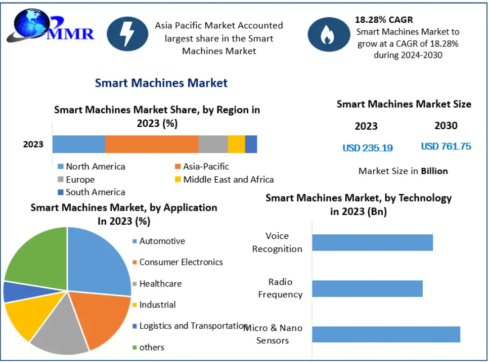 Smart Machines Market Growth Fueled by Rapid Adoption of Industrial Automation
