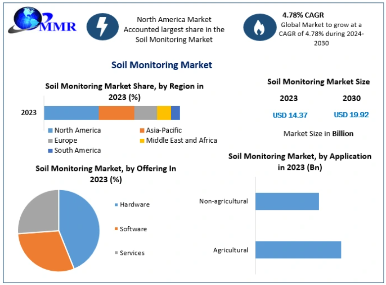 Soil Monitoring Market Opportunities Emerge with Sustainable Crop Management Needs