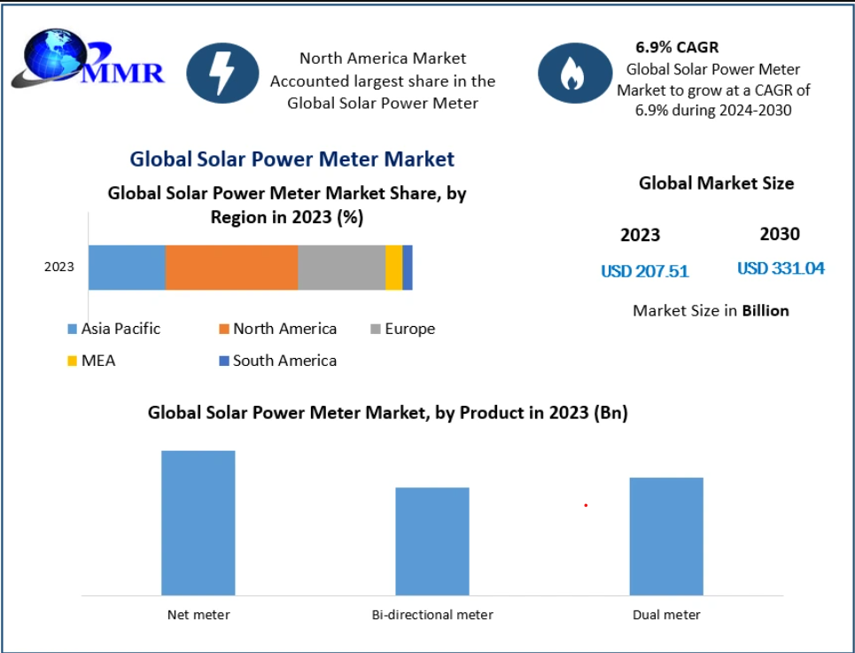 Solar Power Meter Market Set for Significant Expansion Through Digital Energy Management
