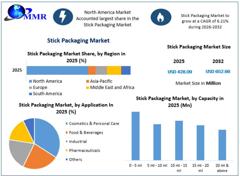 Stick Packaging Market Set for Rapid Expansion Amid Rising Popularity of Powdered Beverages and Supplements