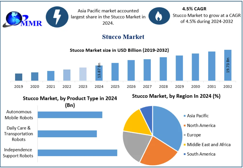 Stucco Market Expected to Expand with Increasing Demand for Sustainable Building Materials