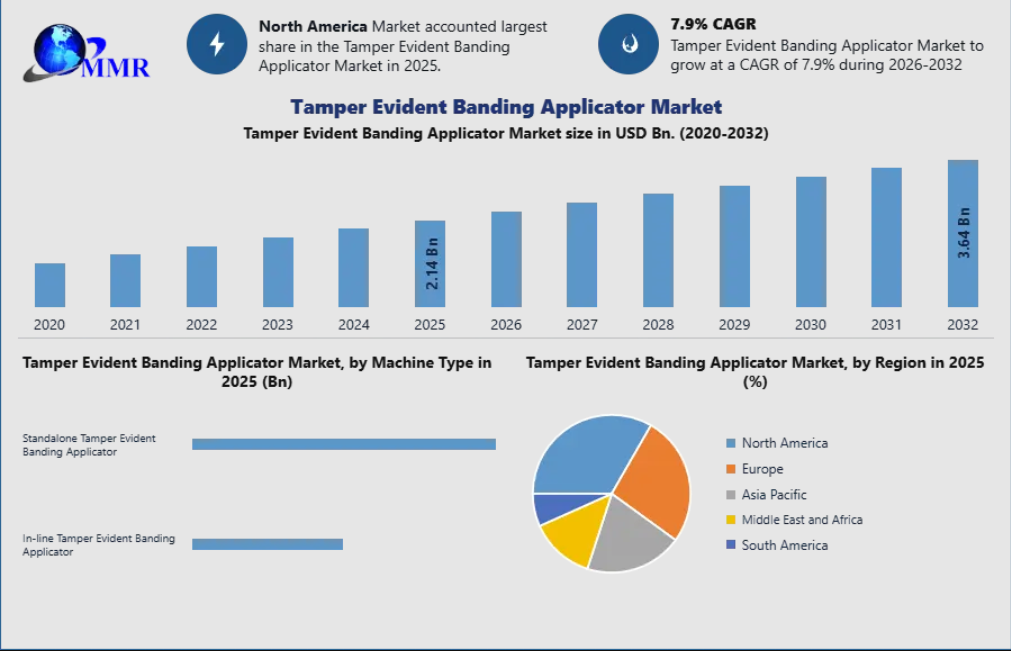 Tamper Evident Banding Applicator Market Global Demand and Forecast Analysis 2032