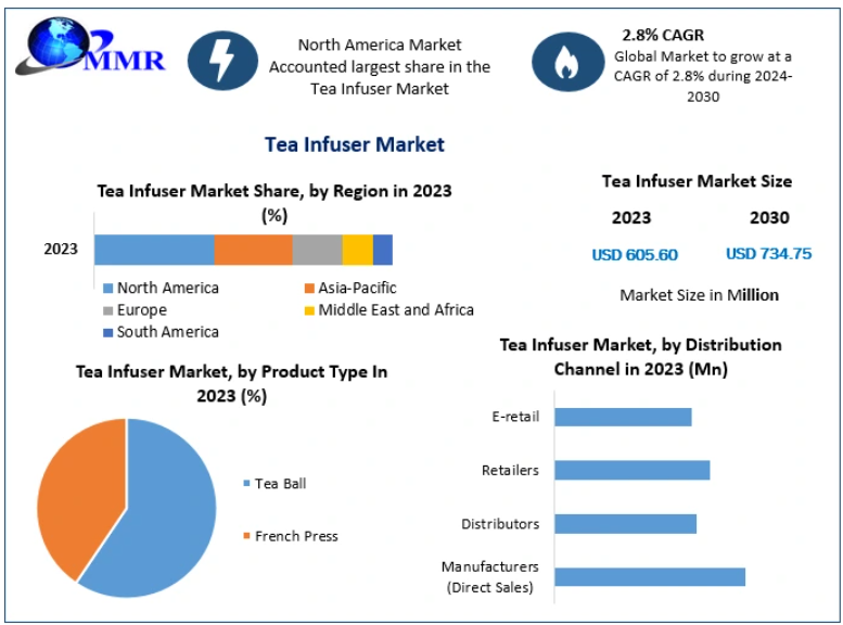 Tea Infuser Market Driven by Rising Demand for Sustainable Brewing Solutions