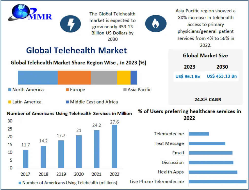 Telehealth Market Expansion Supported by AI and Digital Health Innovations