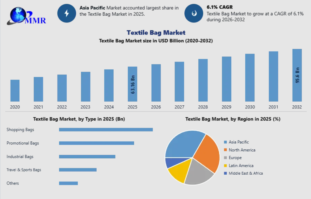 Textile Bag Market Demand Rises with Plastic Bag Alternatives 2032