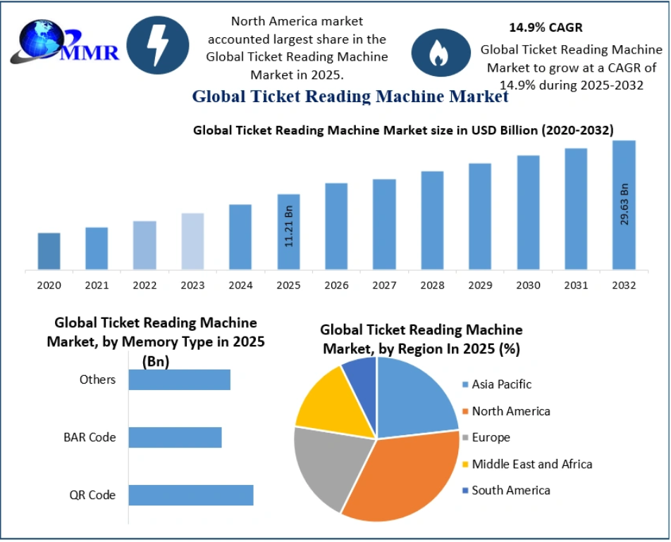 Ticket Reading Machine Market Growth Fueled by Digital Ticketing Adoption