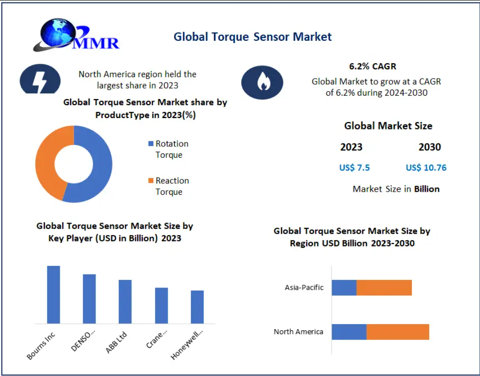 Torque Sensor Market Expansion Supported by Advanced Measurement Technologies