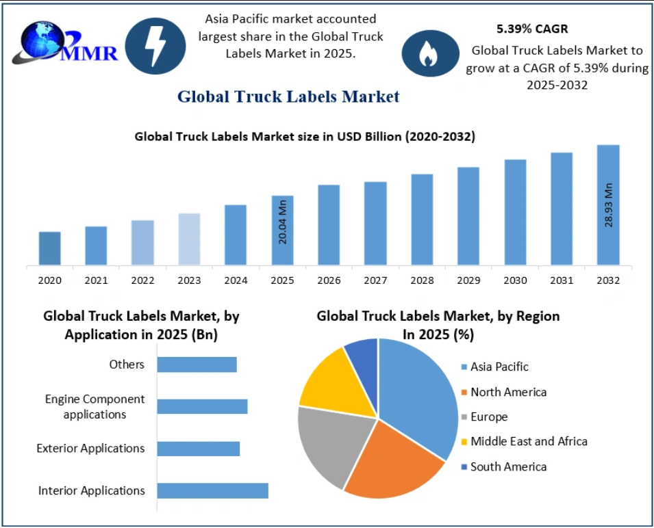Truck Labels Market Innovations Enhancing Durability and Regulatory Compliance 2032
