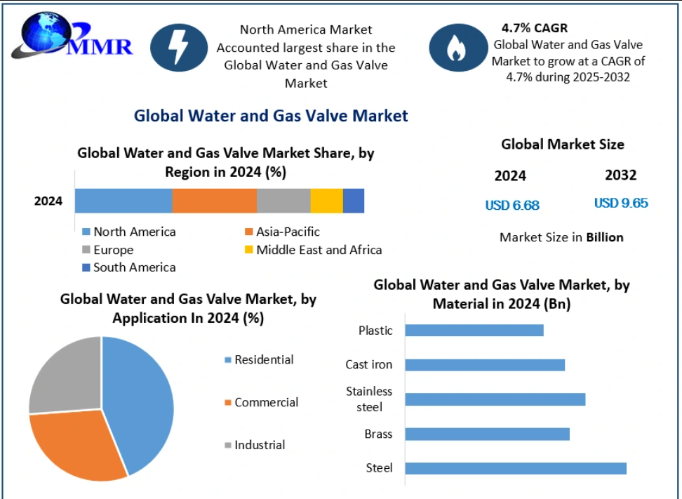 Water and Gas Valve Market Advances Through Automated and Intelligent Valve Solutions