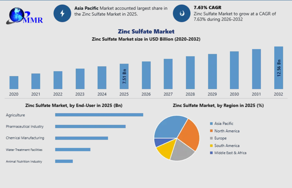 Zinc Sulfate Market Strengthened by Rising Demand for Soil Nutrient Enhancement