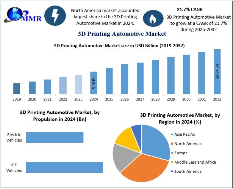 3D Printing Automotive Market Size Growth Trends and Global Industry Outlook 2032