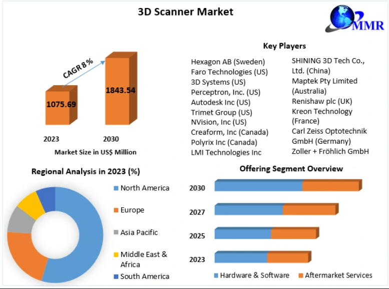 3D Scanner Market Emerging Opportunities in Additive Manufacturing and 3D Printing Workflows Through 2030