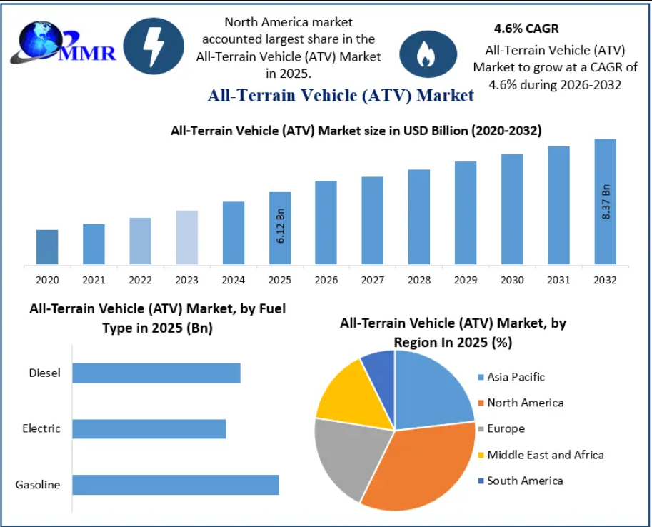 All-Terrain Vehicle (ATV) Market Share, Competitive Landscape and Outlook Through 2032