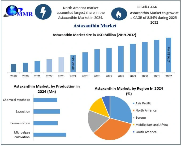 Astaxanthin Market Trends, Competitive Landscape and Future Outlook 2032