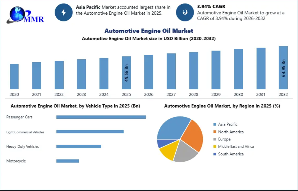 Automotive Engine Oil Market Future Opportunities, Industry Developments and Forecast Through 2032