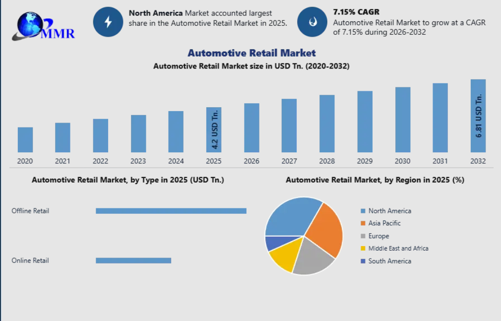 Automotive Retail Market Trends, Innovations and Industry Developments Shaping Growth Through 2032