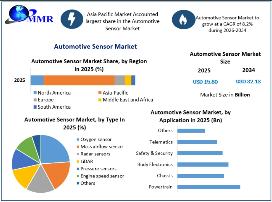 Automotive Sensor Market Innovations in Smart Sensing, Vehicle Safety and Powertrain Monitoring by 2034