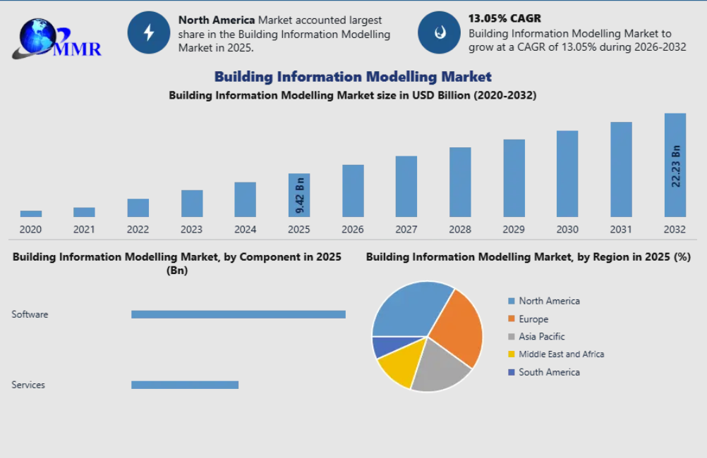 Building Information Modeling Market Revenue Analysis Across Architecture, Engineering, and Construction Industries by 2032