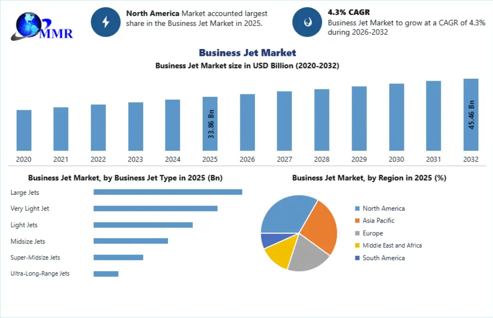 Business Jet Market Regional Aviation Development and Growth Opportunities 2032