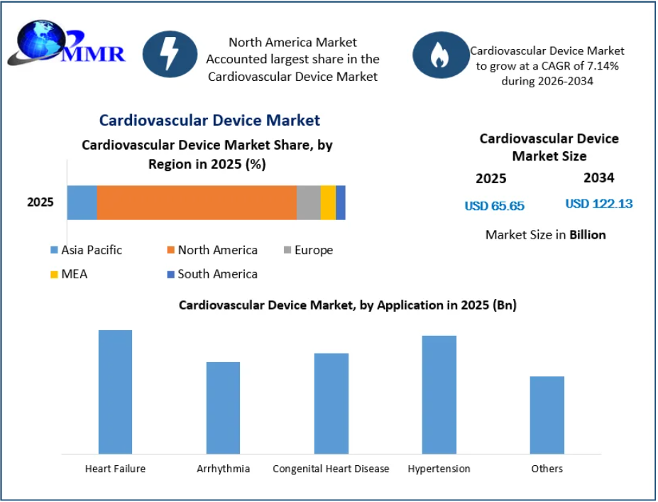 Cardiovascular Device Market Future Outlook and Growth Opportunities 2034