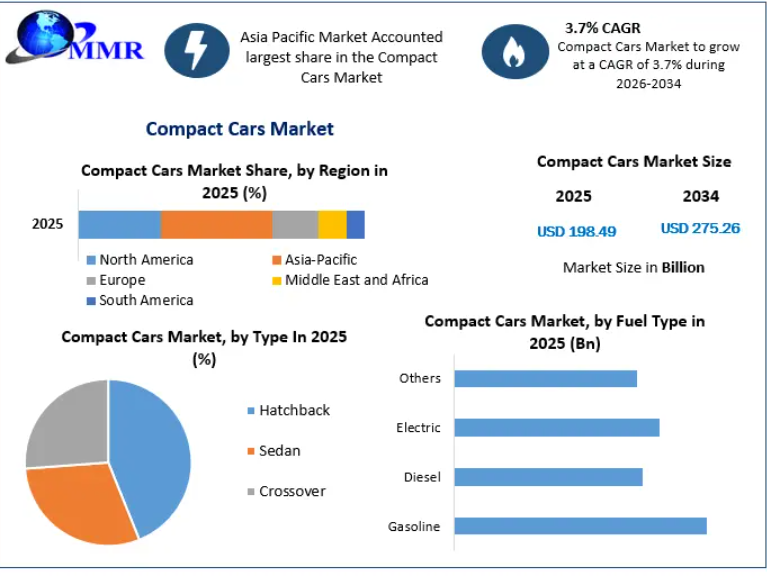 Compact Cars Market Regional Growth Opportunities and Future Automotive Industry Prospects 2034