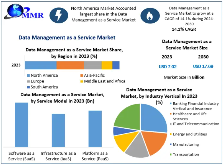 Data Management as a Service Market Growth Prospects with Increasing Adoption of Cloud Data Platforms Through 2030