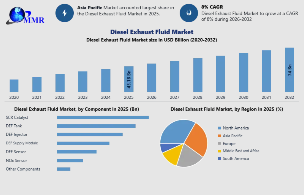 Diesel Exhaust Fluid Market Outlook, Competitive Landscape and Emerging Trends Through 2032