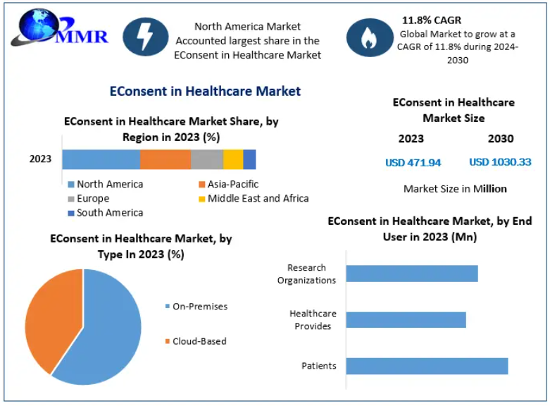 EConsent in Healthcare Market Growth Opportunities by Deployment Mode and Forecast 2030