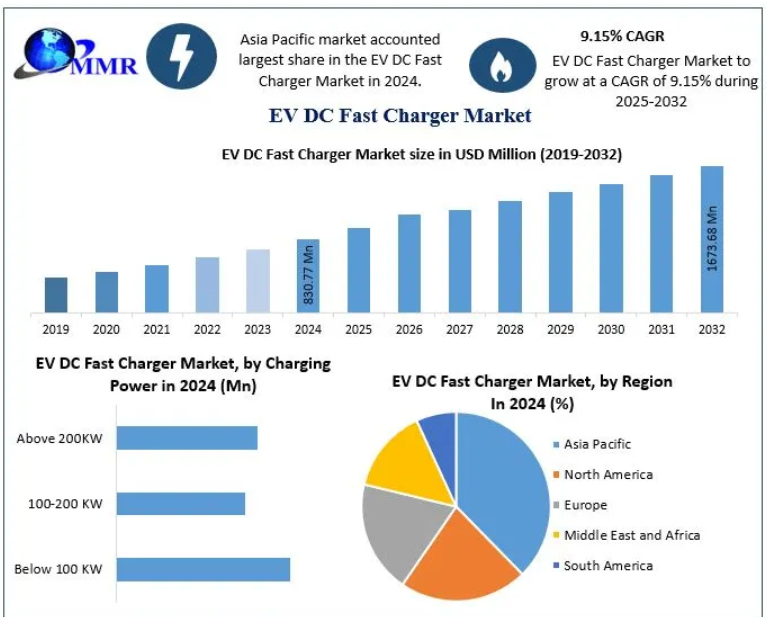 EV DC Fast Charger Market Technology Advancements and Innovation Outlook 2032