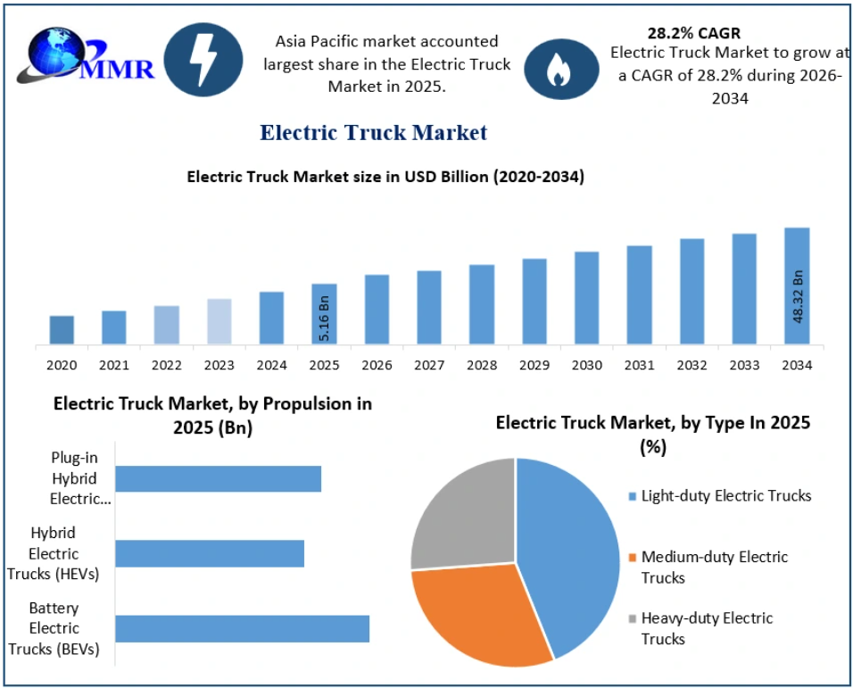 Electric Truck Market Trends, Opportunities and Forecast Analysis to 2032