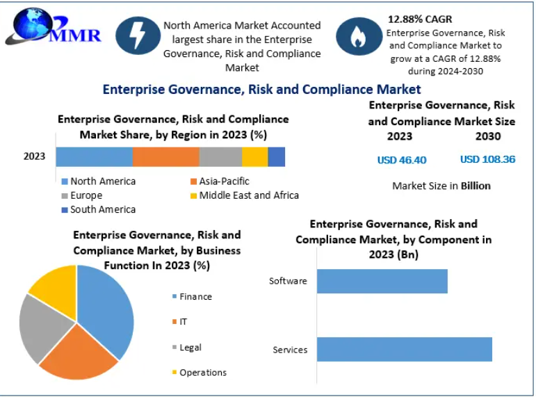 Enterprise Governance, Risk and Compliance Market Opportunities in Regulatory Compliance and Audit Management by 2030