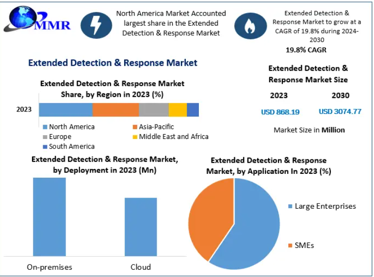 Extended Detection & Response Market Demand for AI-Powered Cybersecurity Platforms and Forecast to 2030