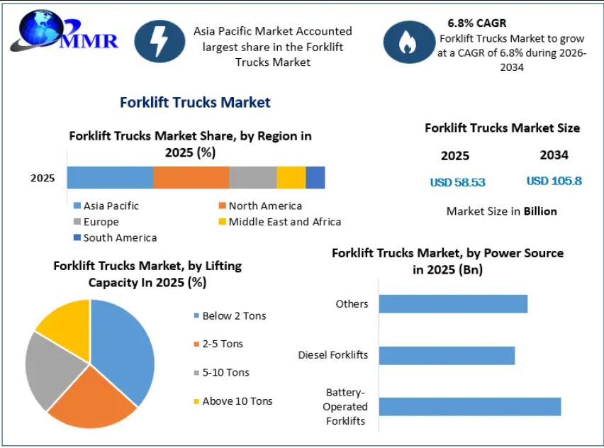 Forklift Trucks Market E-Commerce Warehousing and Growth Analysis 2032