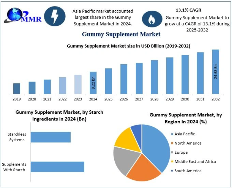 Gummy Supplement Market Industry Insights, Consumer Demand, and Future Prospects 2032