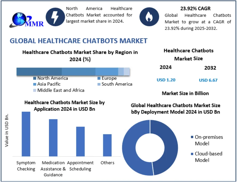 Healthcare Chatbots Market Technological Advancements and AI Healthcare Trends 2032