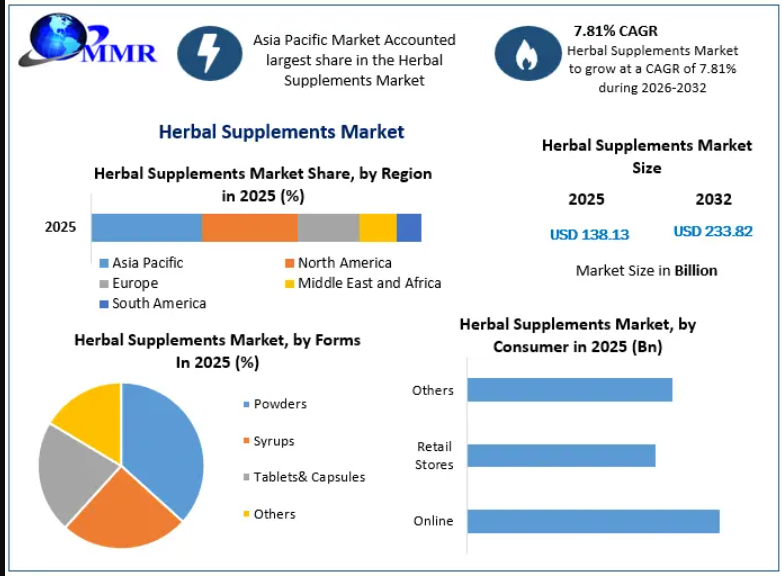 Herbal Supplements Market Emerging Trends and Technological Developments to 2032
