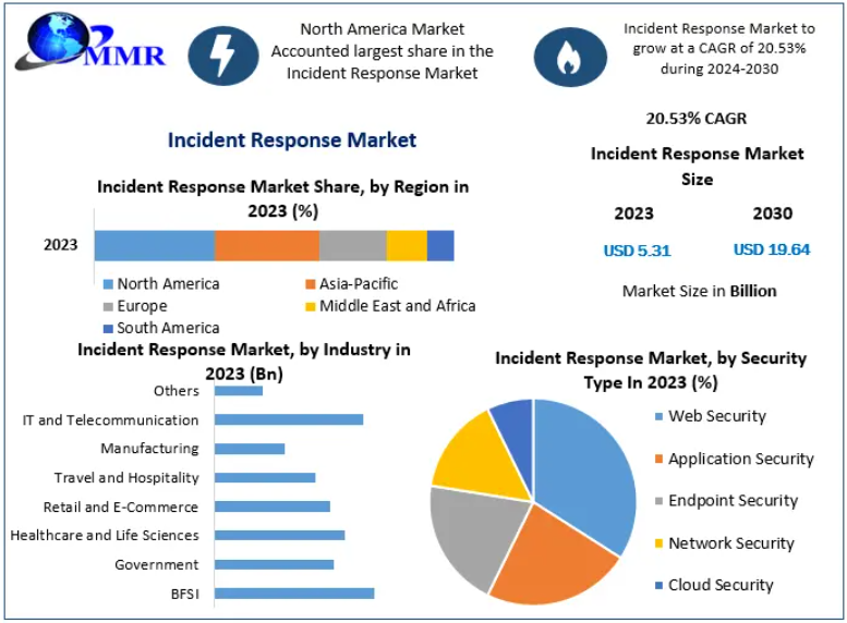 Incident Response Market Demand for Cloud-Based Cybersecurity Incident Management Solutions Through 2030