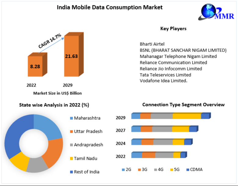 India Mobile Data Consumption Market Trends, Competitive Landscape, and Regional Outlook Forecast to 2029