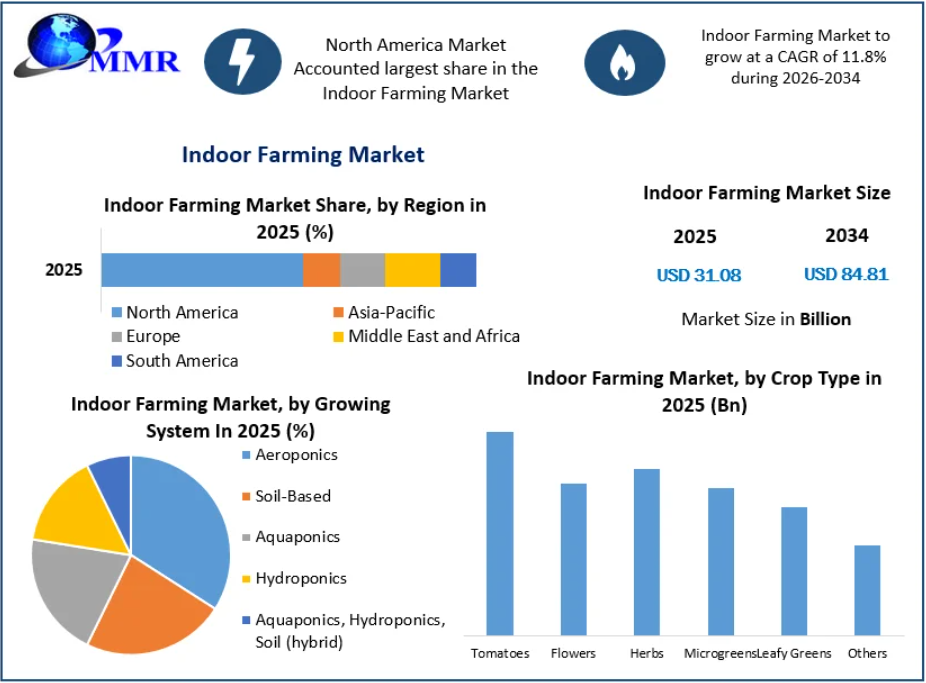 Indoor Farming Market Growth Drivers, Emerging Technologies, and Future Opportunities Through 2034