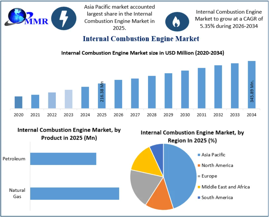 Internal Combustion Engine Market Demand Outlook for Next Generation Hybrid Powertrains 2034