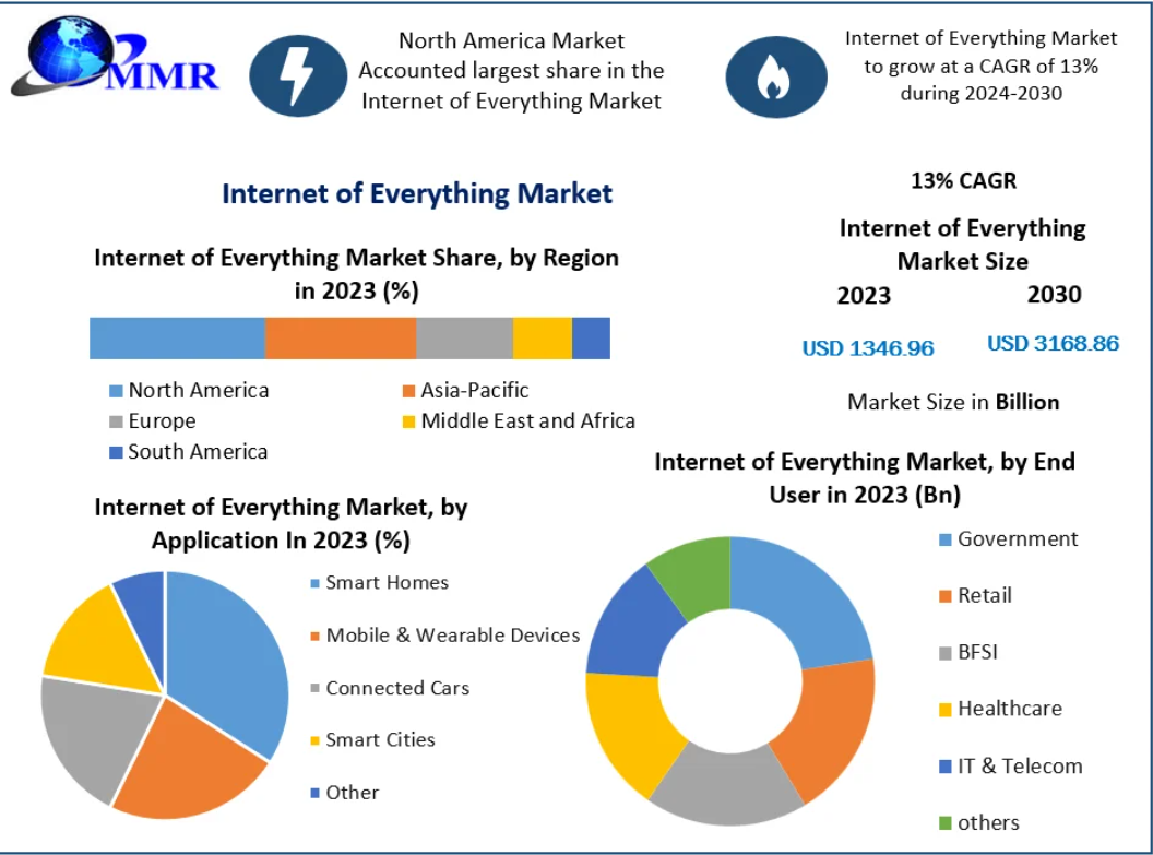 Internet of Everything Market Emerging Technologies and Digital Transformation Trends to 2030