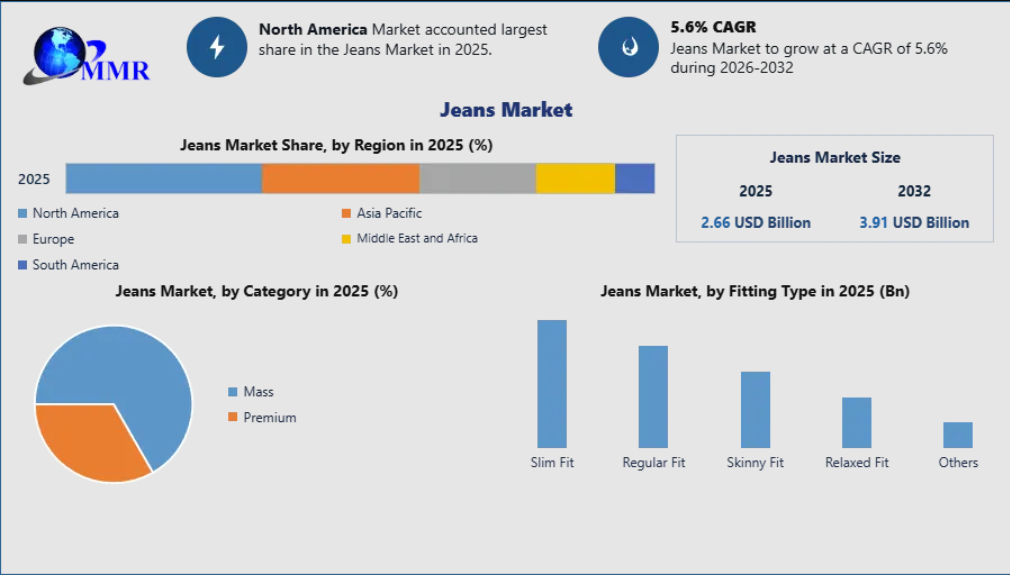 Jeans Market Size, Share, Trends, and Growth Forecast 2032