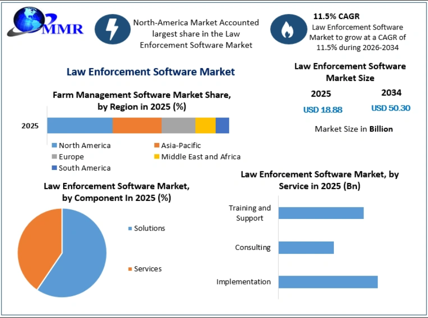 Law Enforcement Software Market Cybersecurity, Automation, and Future Technology Opportunities to 2034