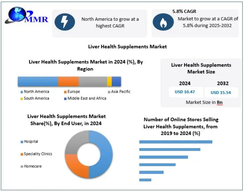 Liver Health Supplements Market Demand, Supply Chain Analysis & Forecast 2026–2032