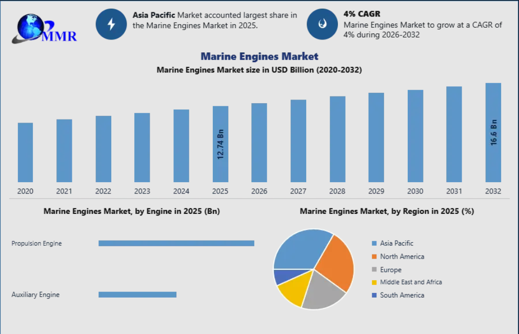 Marine Engines Market Rising Adoption of Fuel Efficient Propulsion Technologies 2032