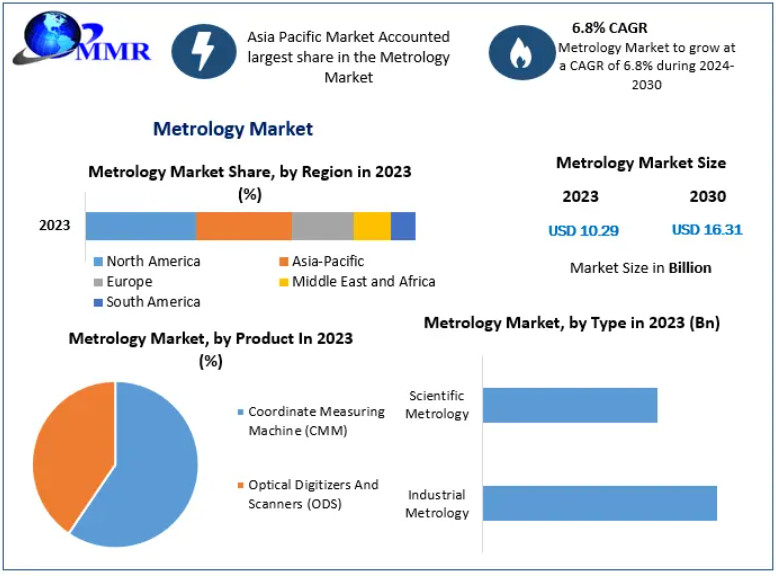 Metrology Market Growth Drivers, Industry Challenges, and Competitive Landscape Through 2030