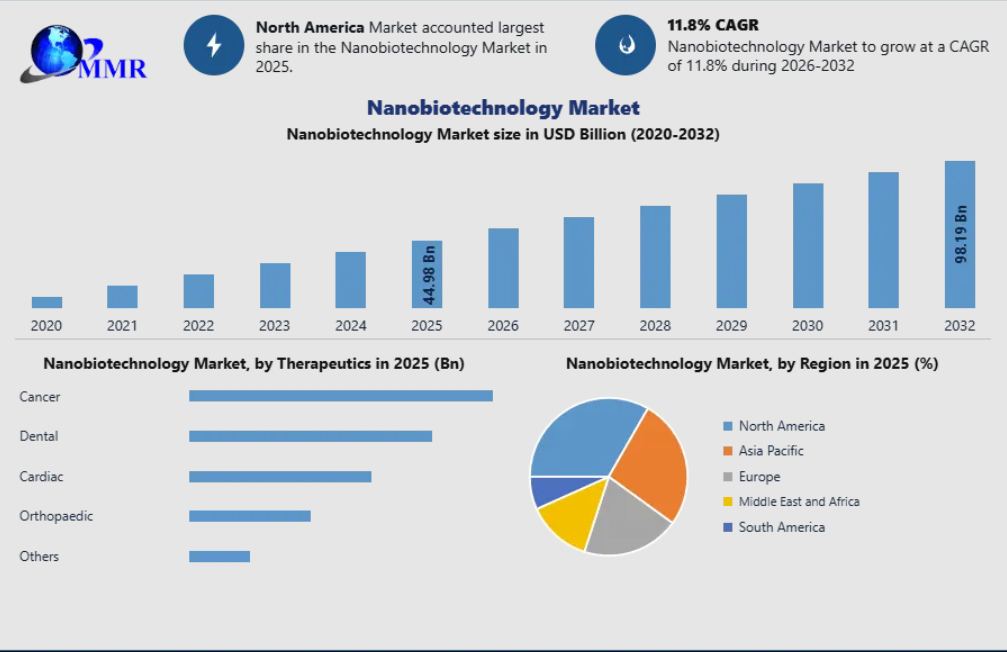 Nanobiotechnology Market Precision Medicine and Personalized Healthcare Demand Forecast 2032
