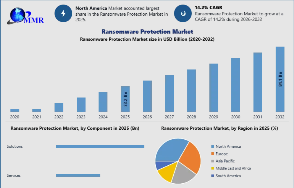 Ransomware Protection Market Revenue Outlook Across Enterprise Security and Data Protection Solutions by 2032
