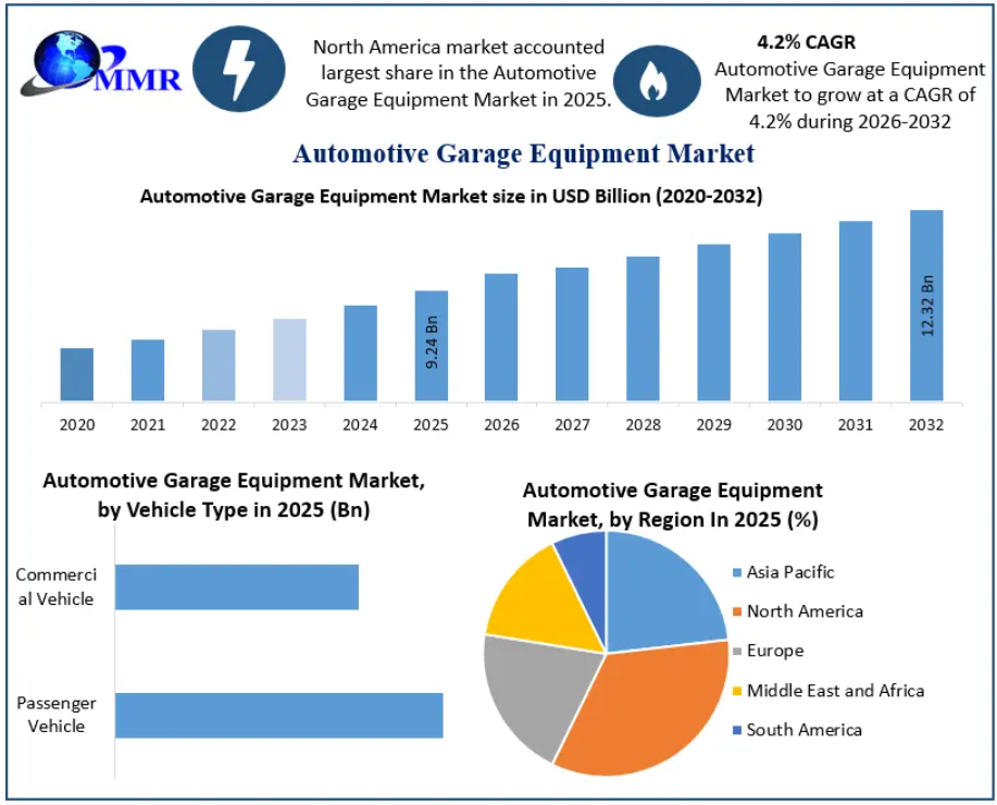 Automotive Garage Equipment Market Future Trends in Smart and Connected Workshop Equipment 2032