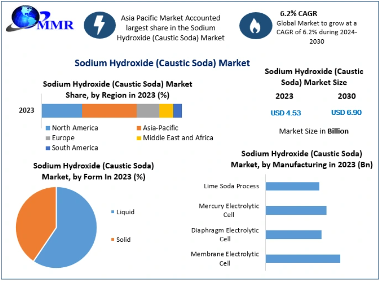 Sodium Hydroxide (Caustic Soda) Market Key Drivers and Competitive Landscape to 2030